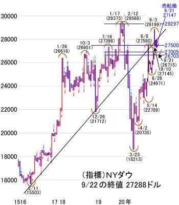日経平均株価は9月配当取りで下値は堅く。米株チャートは売り転換