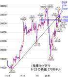 「日経平均株価は9月配当取りで下値は堅く。米株チャートは売り転換」の画像3