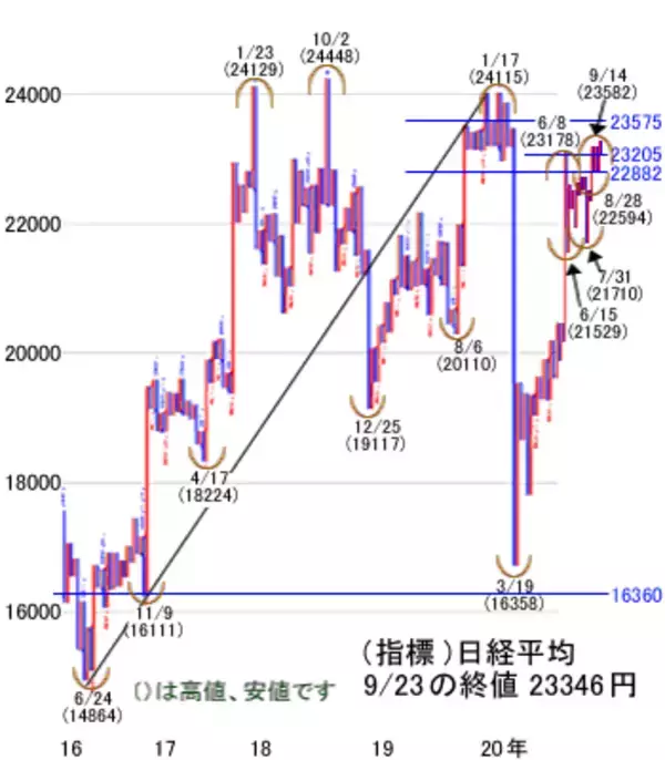 「日経平均株価は9月配当取りで下値は堅く。米株チャートは売り転換」の画像