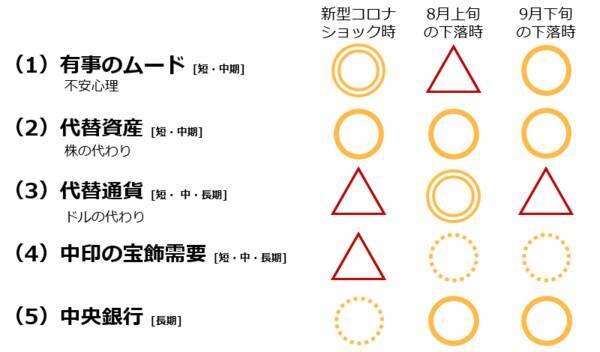 金相場、下落率4％超えの急落！それでも年内2,000ドル回復を予想する理由