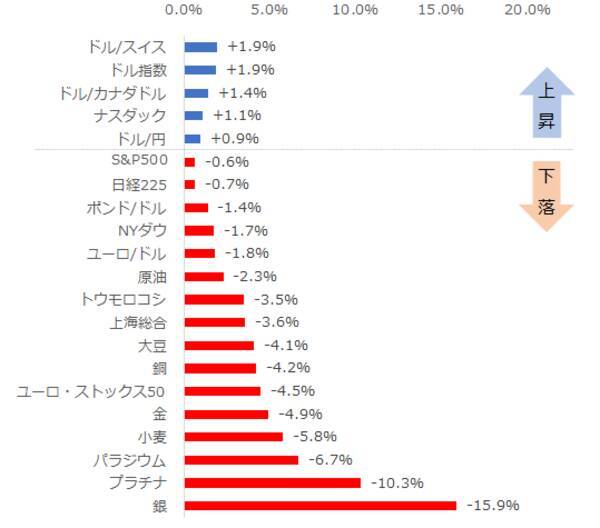 金相場、下落率4％超えの急落！それでも年内2,000ドル回復を予想する理由