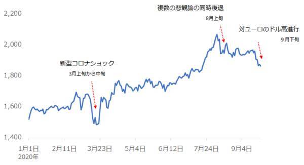 金相場、下落率4％超えの急落！それでも年内2,000ドル回復を予想する理由