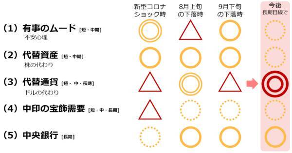 金相場、下落率4％超えの急落！それでも年内2,000ドル回復を予想する理由