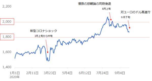 金相場、下落率4％超えの急落！それでも年内2,000ドル回復を予想する理由
