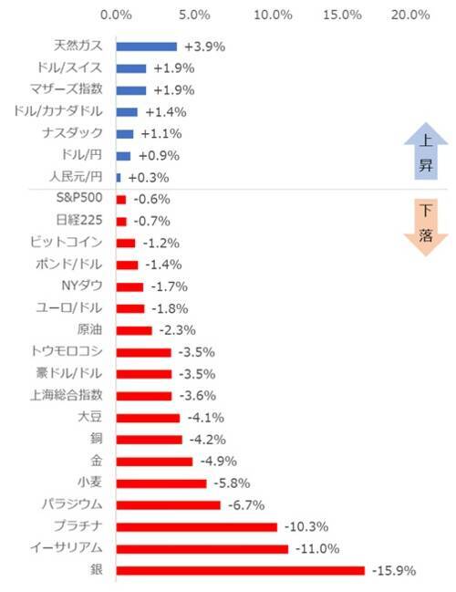貴金属、全面安！何があった？【ジャンル横断・騰落率ランキング】