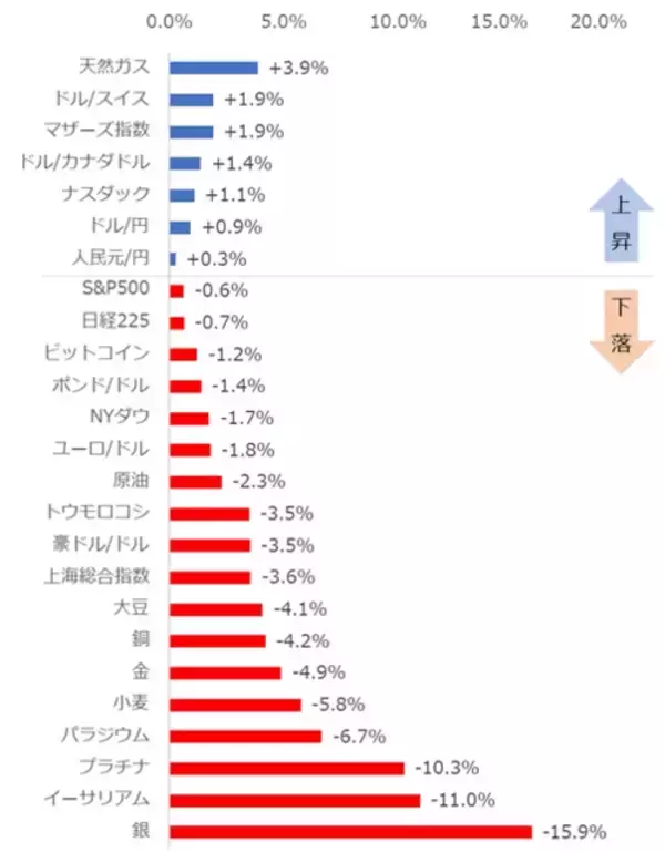 「貴金属、全面安！何があった？【ジャンル横断・騰落率ランキング】」の画像
