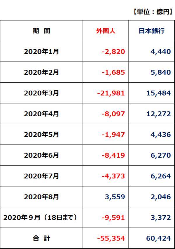 「日銀の一手買い」で支えてきた日本株、外国人の買いが戻るのはいつ？