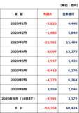 「「日銀の一手買い」で支えてきた日本株、外国人の買いが戻るのはいつ？」の画像4