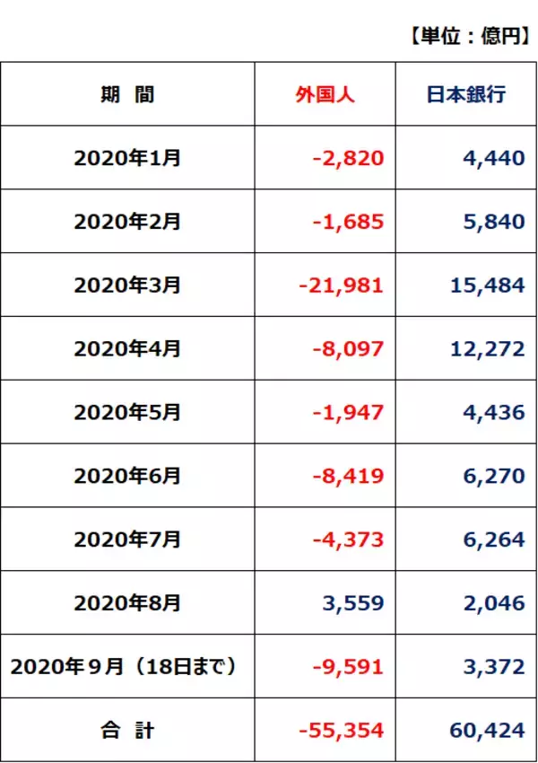 「「日銀の一手買い」で支えてきた日本株、外国人の買いが戻るのはいつ？」の画像