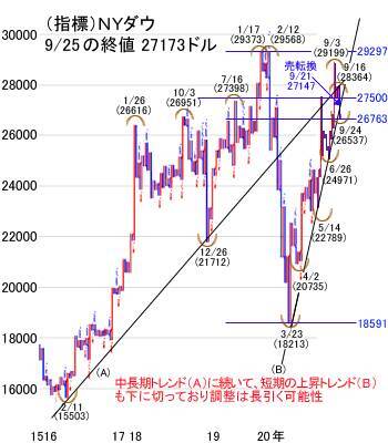 NYダウの調整長引けば、日経平均2万3,000円台を守れず