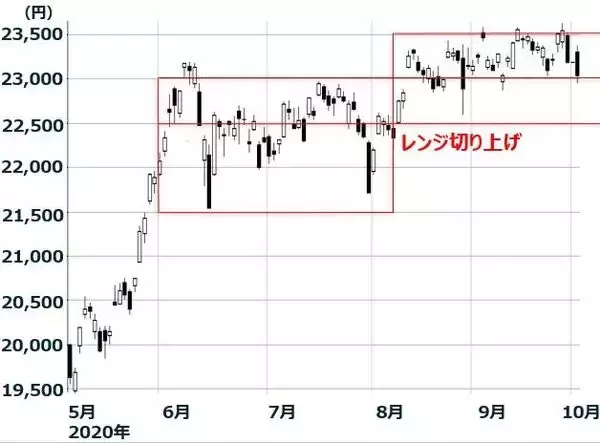 「トランプ陽性、ドコモTOB、東証…先週の事件をプロはこう読む！日本株への影響は？」の画像