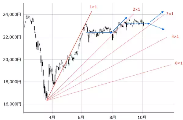 「日経平均の株価水準を探る。オクトーバー・サプライズに揺れた株式市場はどうなる？」の画像