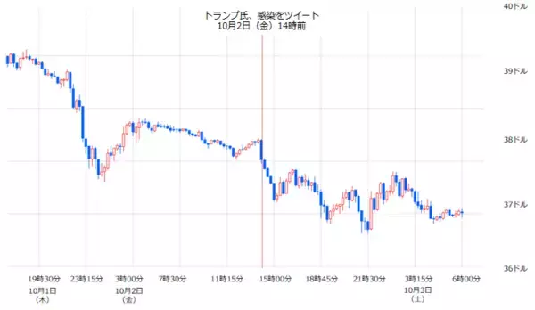 「トランプ大統領のコロナ陽性ツイートで、金は上昇、原油は下落。選挙とコモディティ市場の関係を分析」の画像