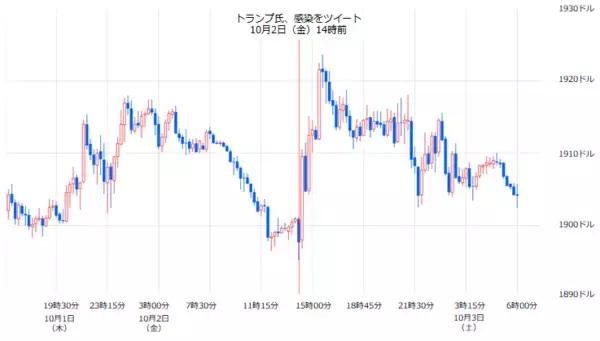 「トランプ大統領のコロナ陽性ツイートで、金は上昇、原油は下落。選挙とコモディティ市場の関係を分析」の画像