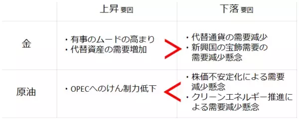 「トランプ大統領のコロナ陽性ツイートで、金は上昇、原油は下落。選挙とコモディティ市場の関係を分析」の画像
