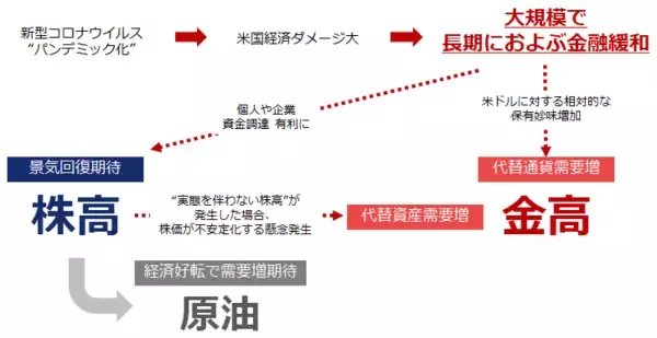 「トランプ大統領のコロナ陽性ツイートで、金は上昇、原油は下落。選挙とコモディティ市場の関係を分析」の画像