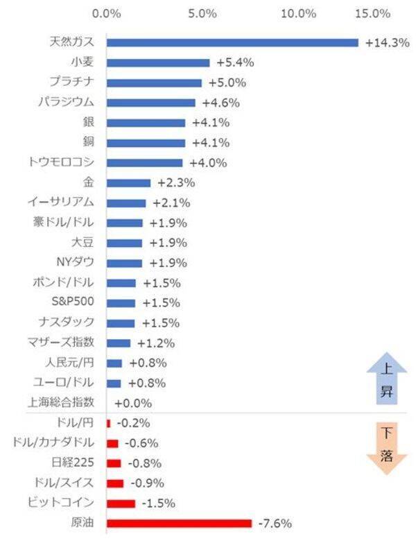 金、天然ガス、穀物が上昇、原油は下落【ジャンル横断・騰落率チェック】
