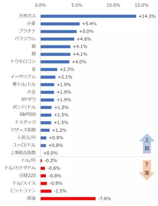 「金、天然ガス、穀物が上昇、原油は下落【ジャンル横断・騰落率チェック】」の画像