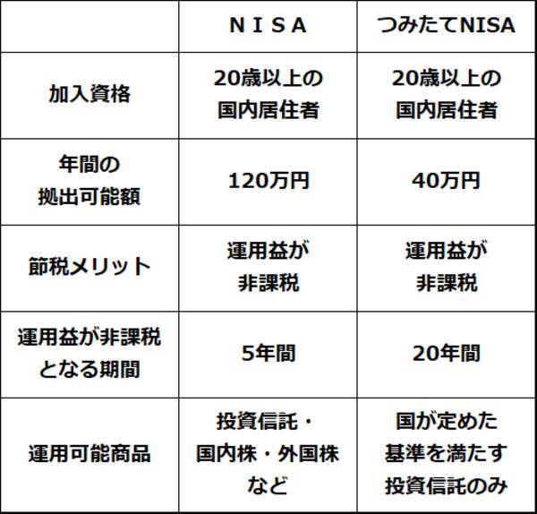 やってはいけない、NISA（ニーサ）の３大失敗