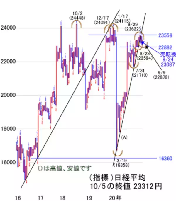「日経平均は決算開示内容を注視。トランプ氏退院で米株に楽観論も大きな調整には警戒」の画像