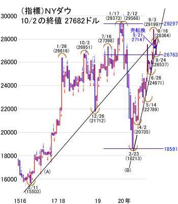 日経平均は決算開示内容を注視。トランプ氏退院で米株に楽観論も大きな調整には警戒