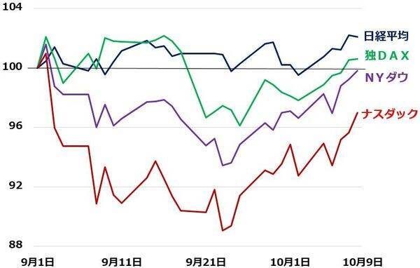 日経平均は戻り高値を更新。米大統領選が及ぼす米株、日本株の影響は？