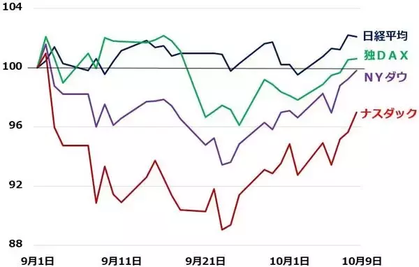「日経平均は戻り高値を更新。米大統領選が及ぼす米株、日本株の影響は？」の画像