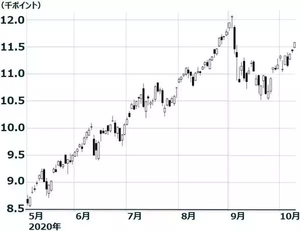 「日経平均は戻り高値を更新。米大統領選が及ぼす米株、日本株の影響は？」の画像