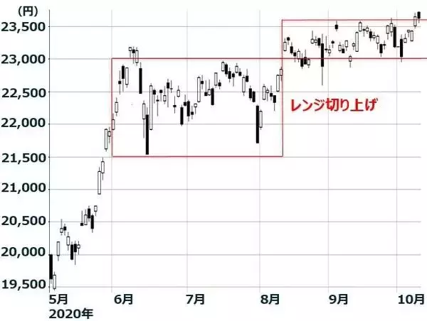 「日経平均は戻り高値を更新。米大統領選が及ぼす米株、日本株の影響は？」の画像