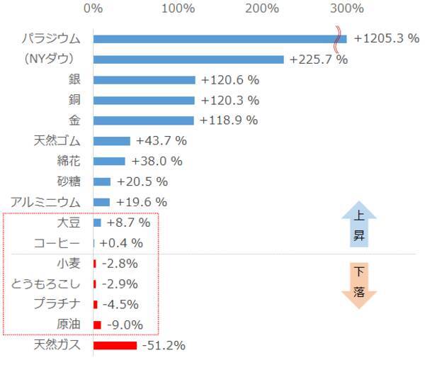 プラチナと大豆は優等生！コモディティの「バリュー銘柄」の探し方