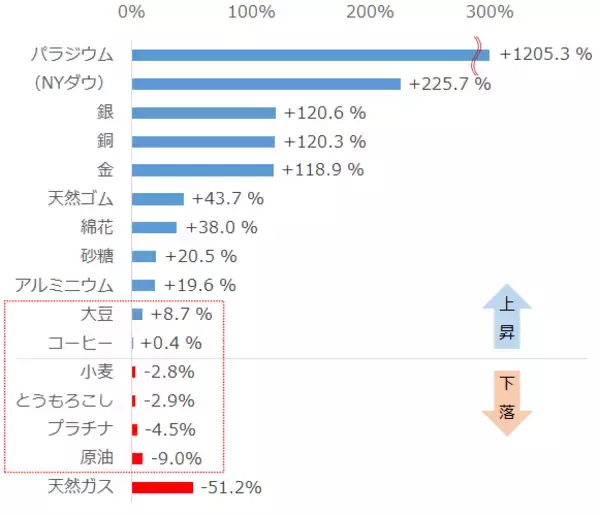 「プラチナと大豆は優等生！コモディティの「バリュー銘柄」の探し方」の画像