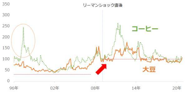 プラチナと大豆は優等生！コモディティの「バリュー銘柄」の探し方