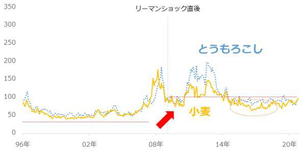 プラチナと大豆は優等生！コモディティの「バリュー銘柄」の探し方