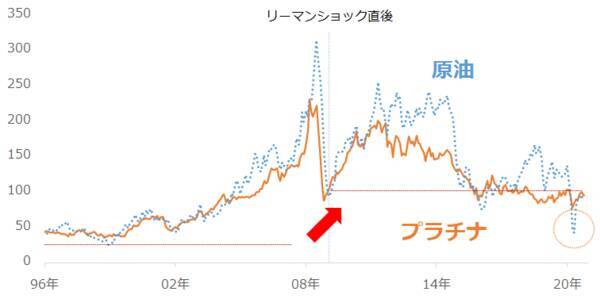 プラチナと大豆は優等生！コモディティの「バリュー銘柄」の探し方