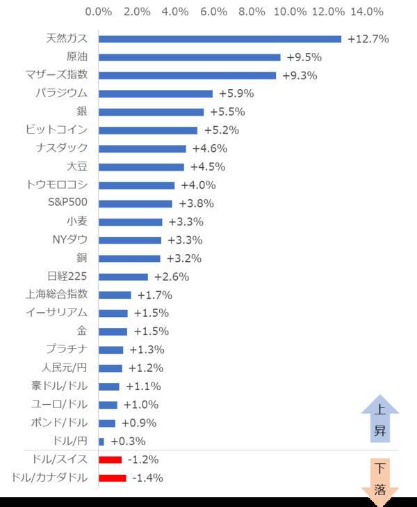 天然ガス、原油などのエネルギー銘柄が上昇！【ジャンル横断・騰落率チェック】