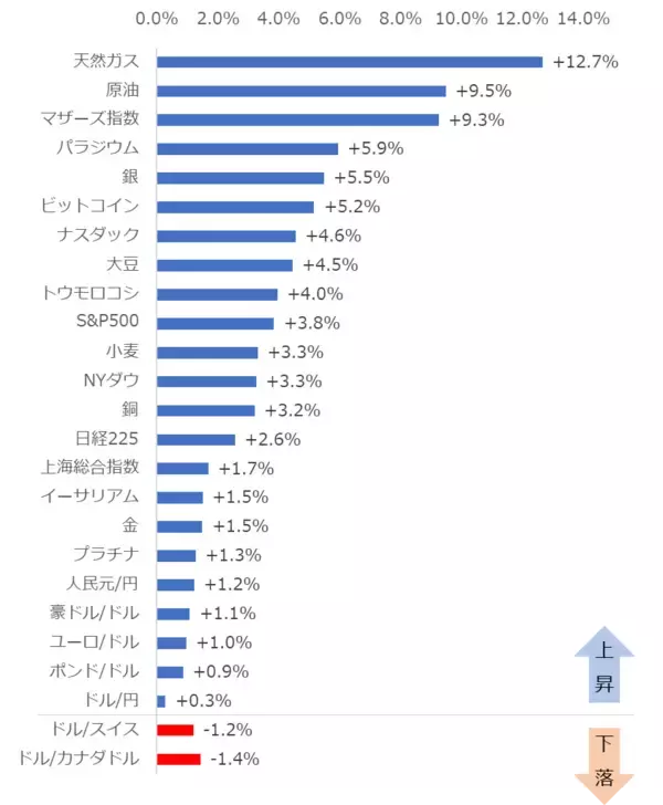 「天然ガス、原油などのエネルギー銘柄が上昇！【ジャンル横断・騰落率チェック】」の画像