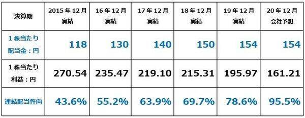 配当利回り7.7％、JT株の投資価値を見直し