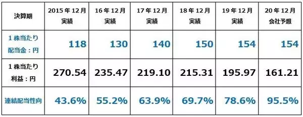 「配当利回り7.7％、JT株の投資価値を見直し」の画像