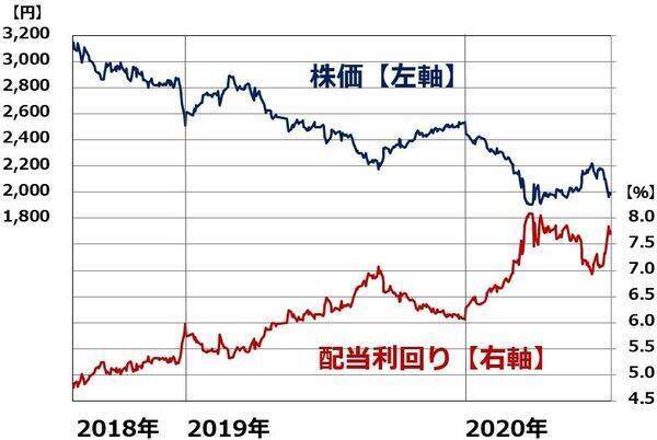 配当利回り7 7 Jt株の投資価値を見直し 年10月13日 エキサイトニュース