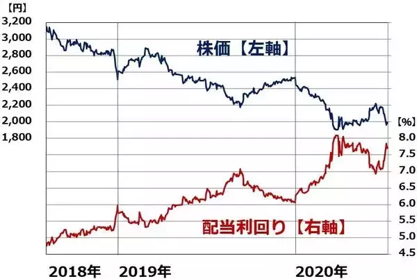 「配当利回り7.7％、JT株の投資価値を見直し」の画像