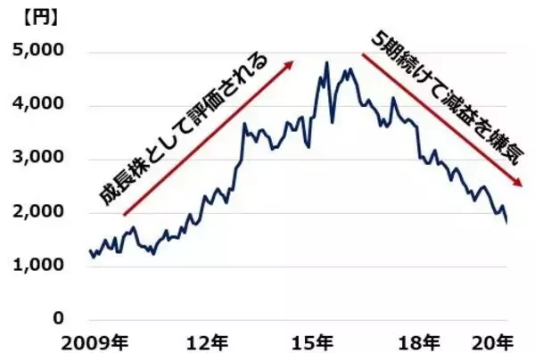 「配当利回り7.7％、JT株の投資価値を見直し」の画像