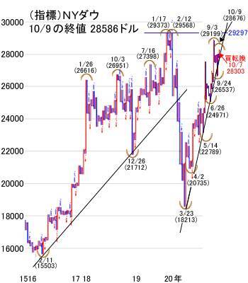 トランプ政治ショー！上がる米株に日経平均はどこまで連動？米大統領選はどっちでもプラス