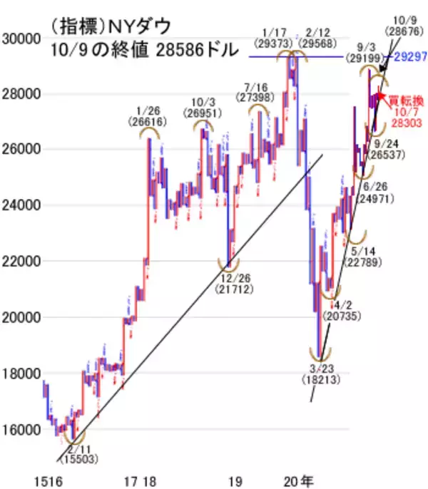 「トランプ政治ショー！上がる米株に日経平均はどこまで連動？米大統領選はどっちでもプラス」の画像