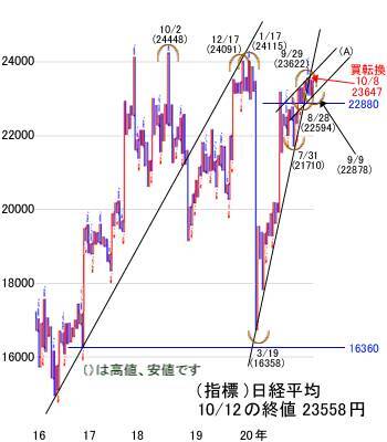 トランプ政治ショー！上がる米株に日経平均はどこまで連動？米大統領選はどっちでもプラス