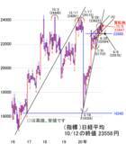 「トランプ政治ショー！上がる米株に日経平均はどこまで連動？米大統領選はどっちでもプラス」の画像2