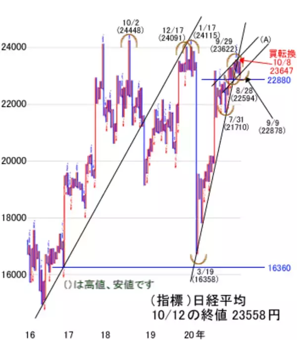 「トランプ政治ショー！上がる米株に日経平均はどこまで連動？米大統領選はどっちでもプラス」の画像