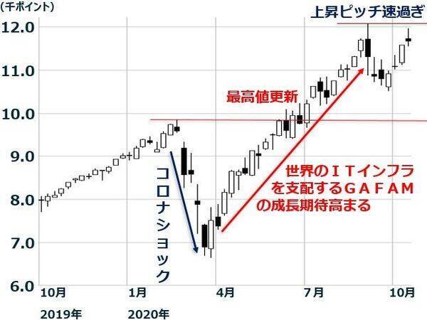 NYダウ・ナスダックは反落、日経平均は停滞、大統領選の行方を注視せよ！