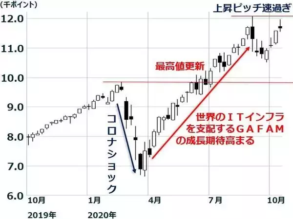 「NYダウ・ナスダックは反落、日経平均は停滞、大統領選の行方を注視せよ！」の画像