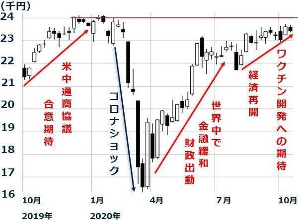 NYダウ・ナスダックは反落、日経平均は停滞、大統領選の行方を注視せよ！