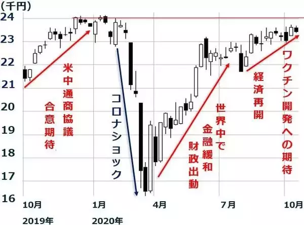 「NYダウ・ナスダックは反落、日経平均は停滞、大統領選の行方を注視せよ！」の画像
